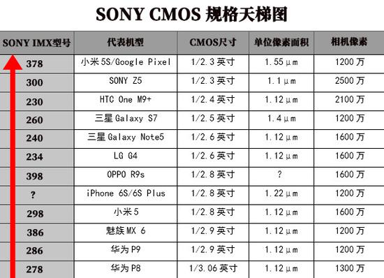 索尼摄像头三星屏 以后小厂商真的都难拿？