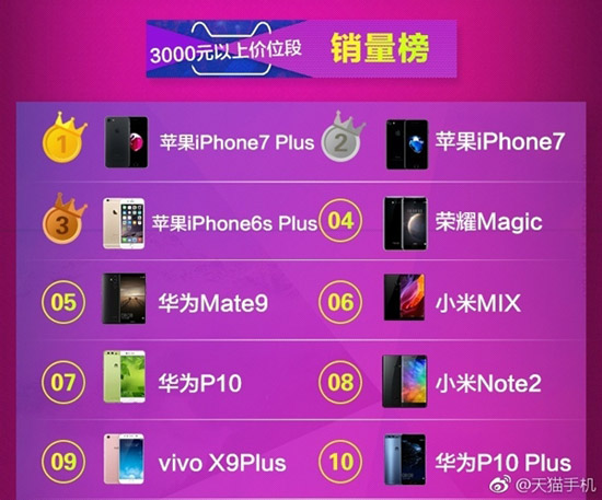 天猫公布618手机销量榜：苹果 、小米、荣耀三分天下