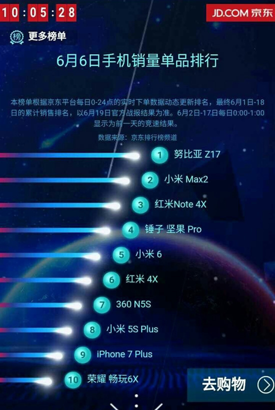 无愧最强骁龙835旗舰机！nubia Z17开卖即成京东单品销量第一