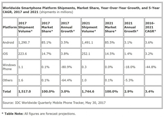 跌至谷底 Windows手机份额仅剩0.1%