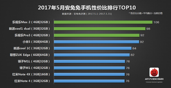 安兔兔5月手机性价比TOP10榜公布：前三居然被它包揽了？