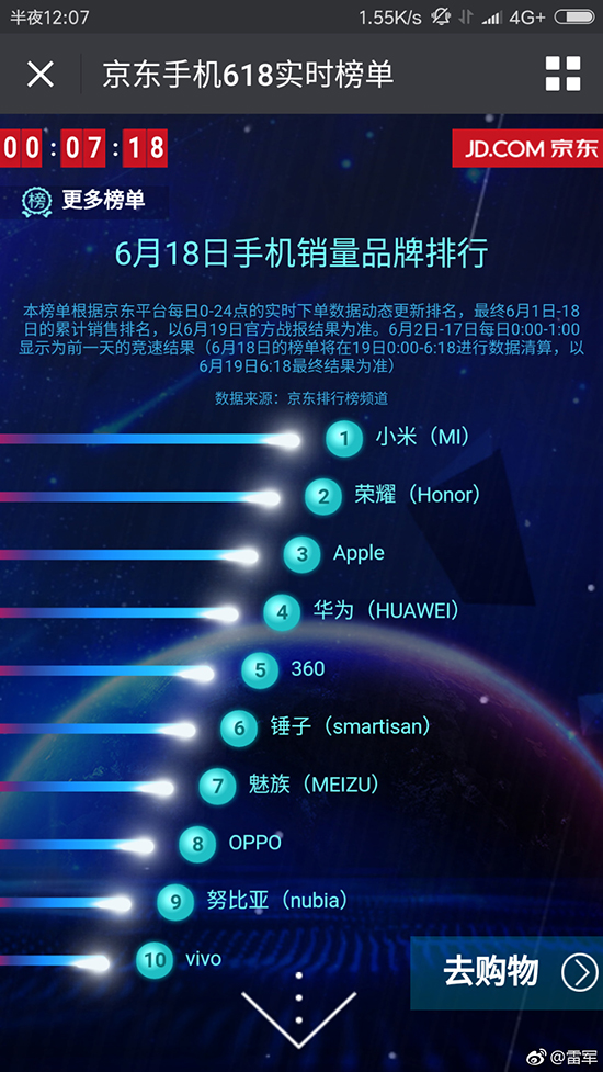 京东618手机销量出来了 雷军感谢米粉