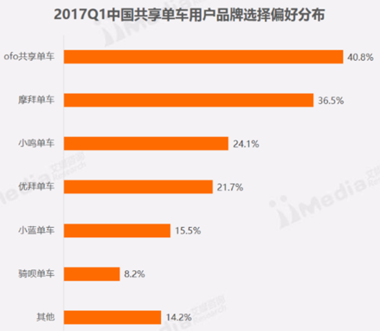 马化腾怼回ofo投资人：别因为自己投资 就歪曲事实