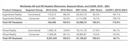 在苹果的带动下 2021年全球AR/VR头显出货量或将过亿