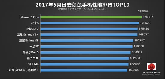 安兔兔5月手机性能榜TOP10：iPhone 7被赶超 小米6安卓再称王