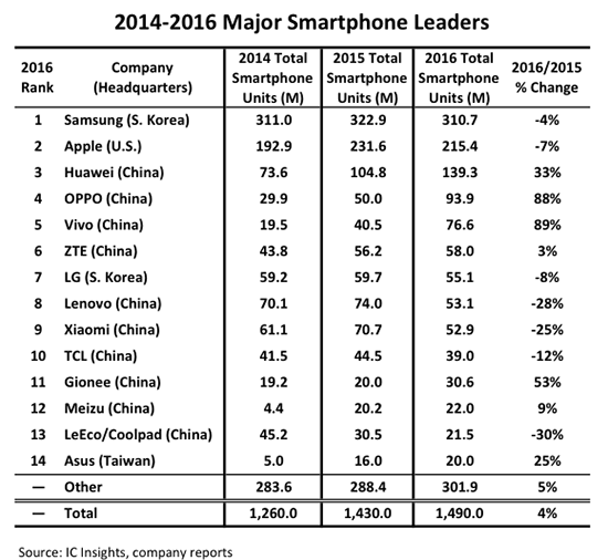 科客晚报：国产手机品牌称霸全球 苹果下架超4万中国应用 