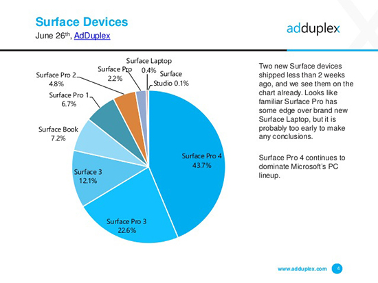半路跑出的黑马！Surface Pro(2017)份额占比达2.2%