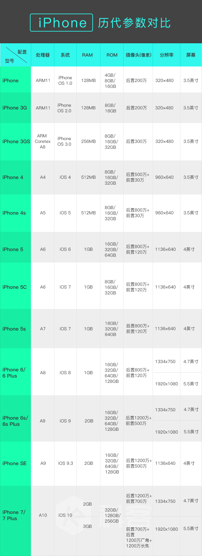 iPhone发售十周年 图说iPhone这十年是如何蜕变的