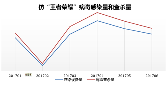 仿“王者荣耀”病毒两月扩散翻一番  频现劫持短信、胁迫付费安全风险