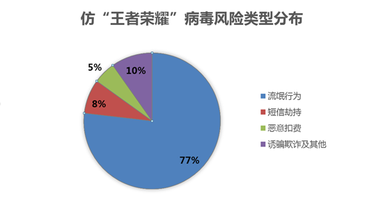 仿“王者荣耀”病毒两月扩散翻一番  频现劫持短信、胁迫付费安全风险