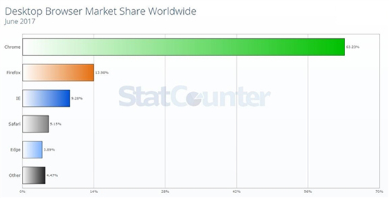 2017年6月PC浏览器排行：被弃的IE浏览器沦为第3