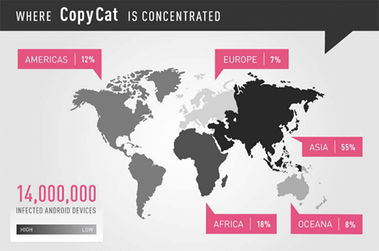 恶意软件CopyCat肆虐全球：1400多万台Android设备遭殃