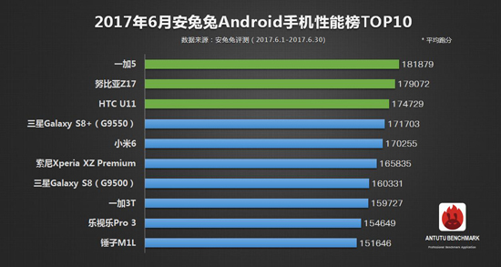 安兔兔发布6月手机性能榜：iPhone陨落 国产旗舰登顶
