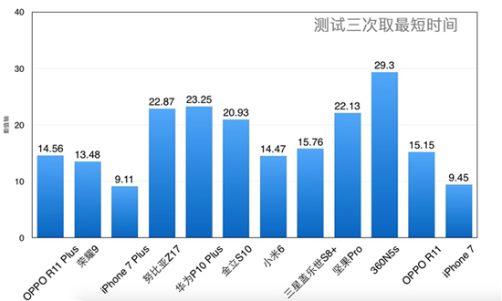 旗舰机《王者荣耀》加载速度大比拼：iPhone 7称霸