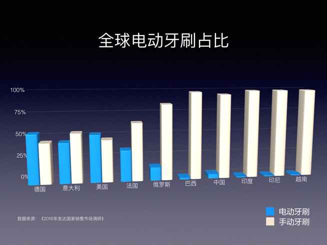 刷牙新姿势！Oclean智能牙刷：399元 本月21日开卖