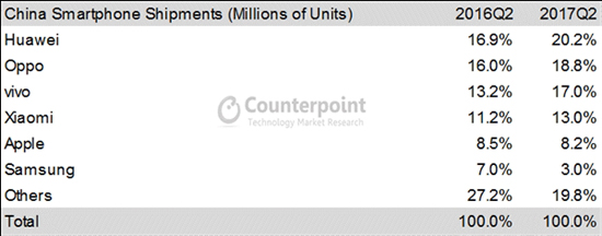 2017年Q2中国智能手机出货量排名：华为OV小米大爆发