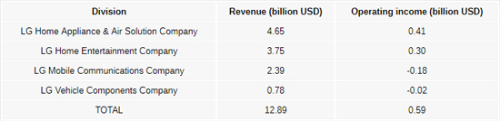 LG移动业务Q2又亏1.17亿美元！LG G6可要背大锅