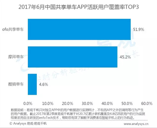 科客晚报：vivo X9s活力蓝配色来袭，共享单车排名差距大