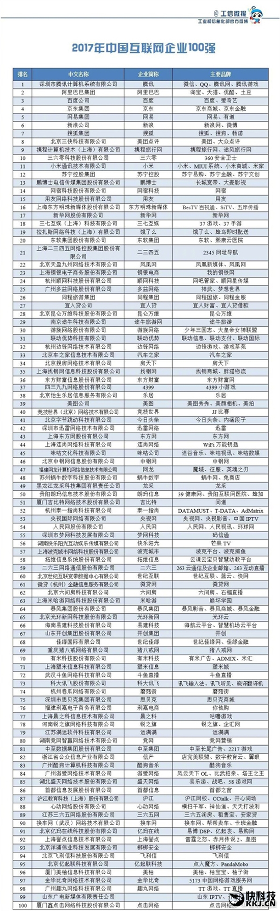 2017年中国互联网企业100强名单公布：乐视跌出榜单