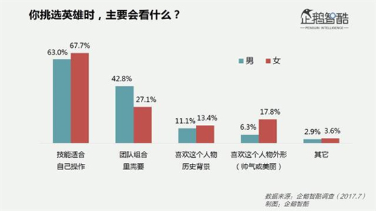 这几项有趣的数据，帮你揭开《王者荣耀》女玩家之谜