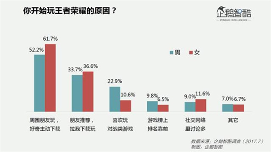 这几项有趣的数据，帮你揭开《王者荣耀》女玩家之谜