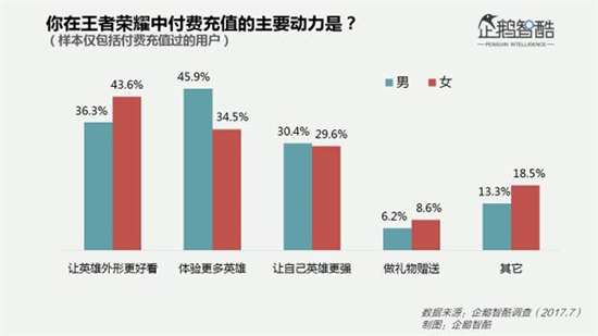 这几项有趣的数据，帮你揭开《王者荣耀》女玩家之谜