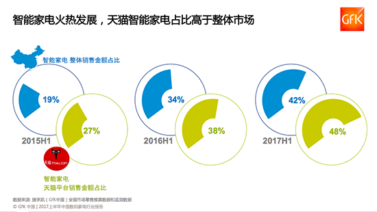 GfK发布2017数码家电行业报告：天猫成引领消费升级第一平台