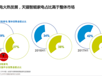 GfK发布2017数码家电行业报告：天猫成引领消费升级第一平台