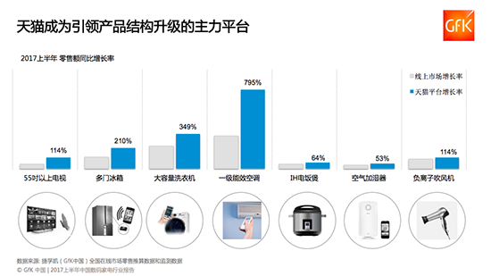 GfK发布2017数码家电行业报告：天猫成引领消费升级第一平台