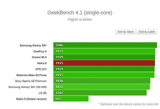 谁是骁龙835旗舰之王？Nokia 8：不服跑个分呗！