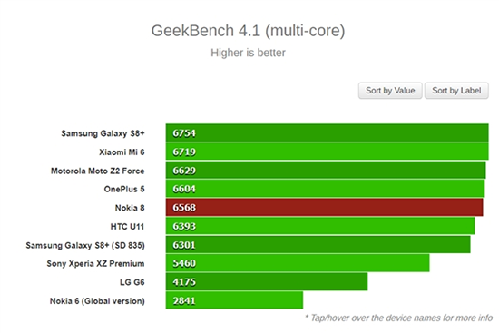 谁是骁龙835旗舰之王？Nokia 8：不服跑个分呗！