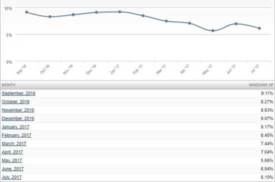 隐世霸主！Windows XP迄今不灭：份额超macOS、Linux总和