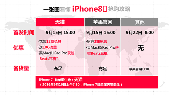  iPhone 8首发“一机难求” 天猫承诺绝不加价 再送12期免息