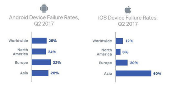 2017年Q2手机用户调查报告：三星手机容易坏，苹果应用常奔溃