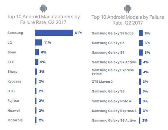 2017年Q2手机用户调查报告：三星手机容易坏，苹果应用常奔溃