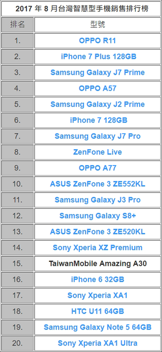 苹果三星靠边站 OPPO R11成台湾地区8月份最热销机型