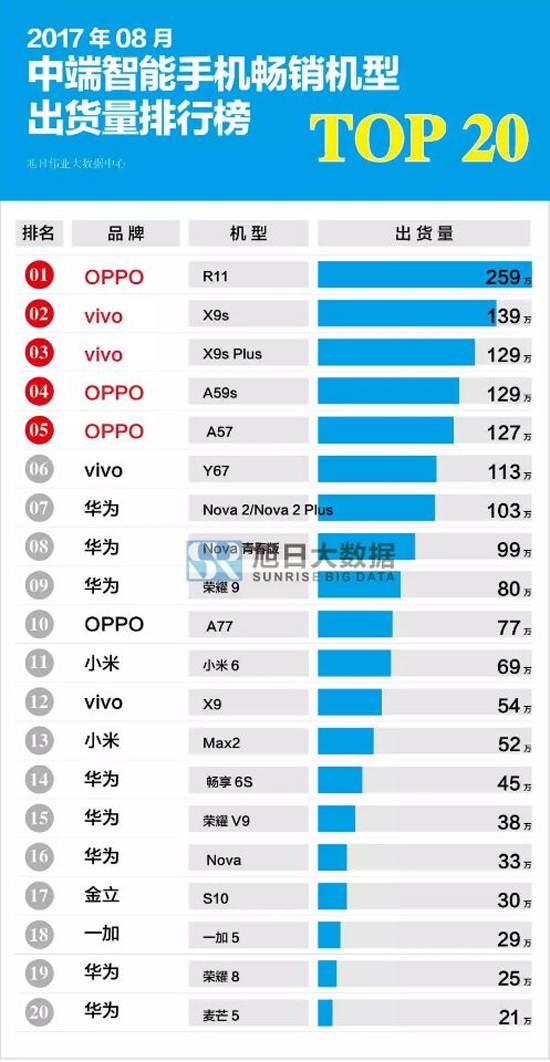 8月畅销手机TOP20排行榜：OPPO R11三连霸，小米跌出前10