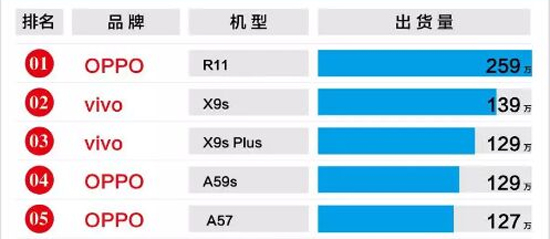 8月畅销手机TOP20排行榜：OPPO R11三连霸，小米跌出前10