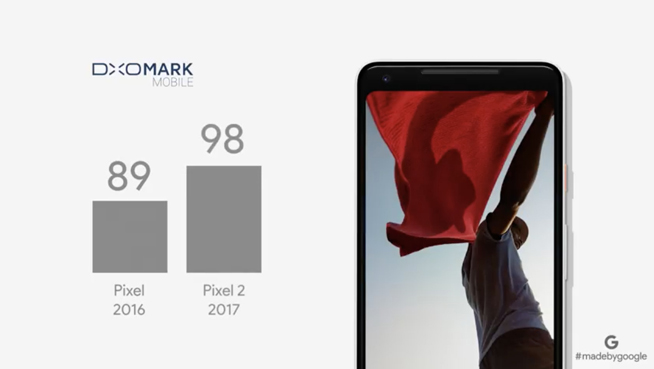 谷歌Pixel 2逆袭：单摄拍摄力压Note8/iPhone8 Plus