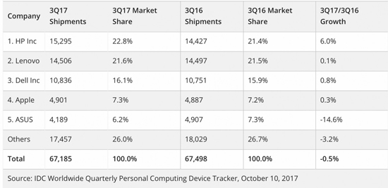 2017年Q3全球PC行业仍然低迷：出货量连续12个季度下滑