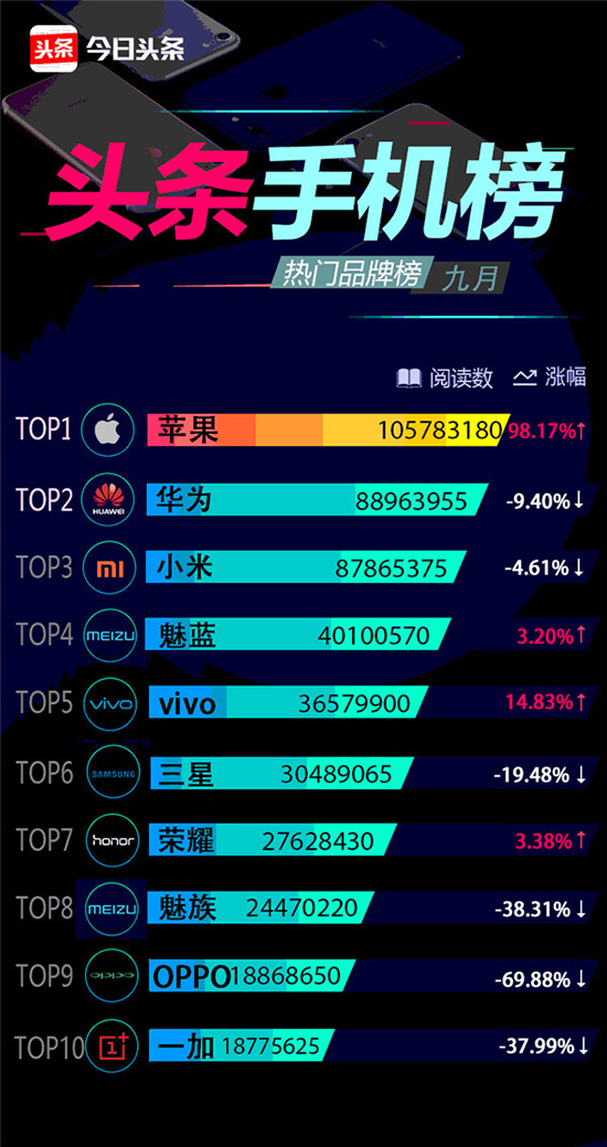 今日头条九月热门手机品牌榜：苹果第一，魅蓝居第四