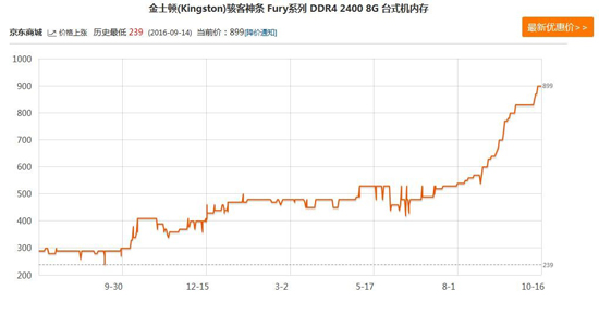 疯涨不分型号 上代DDR3内存条因需求增加也出现价格暴涨