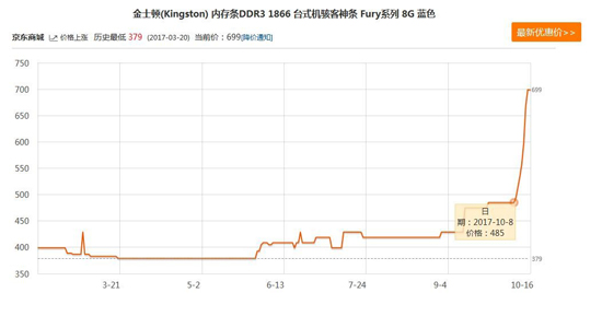 疯涨不分型号 上代DDR3内存条因需求增加也出现价格暴涨