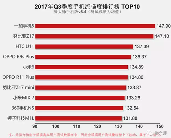 鲁大师Q3手机流畅度排行榜：一加5险胜 小米MIX 2倒数第三