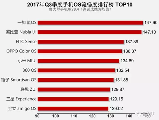 评测软件发布手机系统流畅度排行：第一名竟然是它？