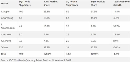 2017年Q3平板出货量报告：连续12季度下滑，iPad逆势增长
