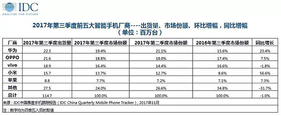 业界老大地位不保？三星Q4中国手机市场份额将跌破2%