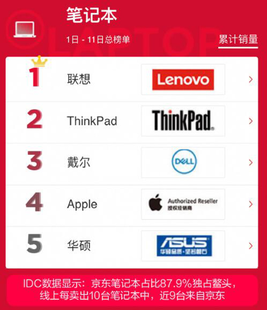 谁说PC已死？京东双11电脑销量榜出炉：联想领跑，小米成黑马