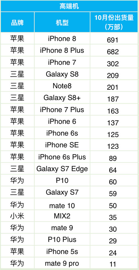 科客晚报：明年新iPhone或支持双卡双待，华为OV无缘高端机出货前十