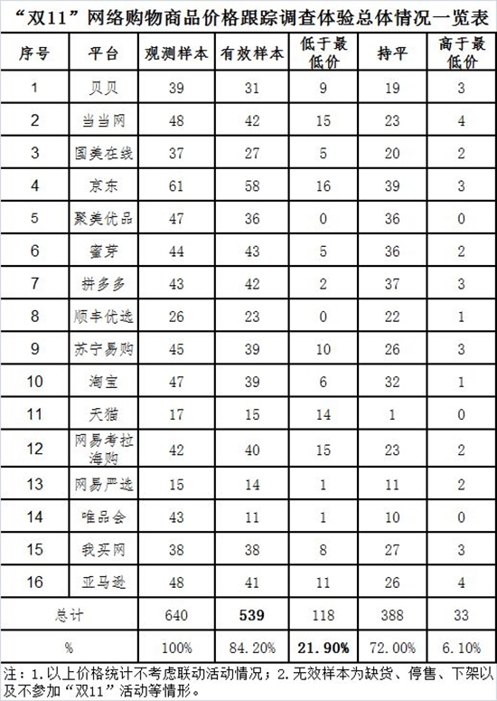 科客晚报：中消协“双11”抽检结果扎心，魅蓝员工曝未来几月无新品